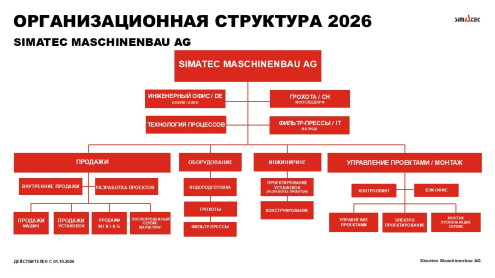 Организационная структура Simatec Maschinenbau AG