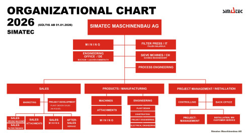 Organigramm Simatec Maschinenbau AG